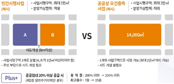 ▲ 공공주도 가로주택정비사업 규제완화 예시. ⓒ 국토교통부