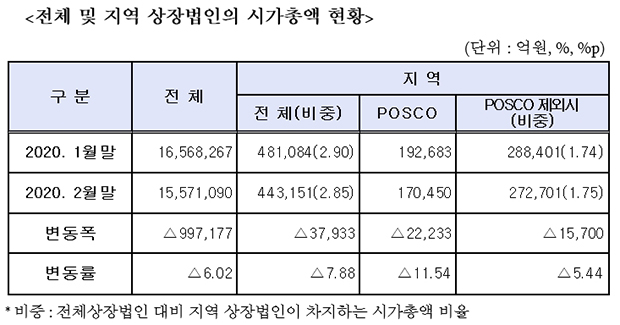 ▲ 지난 2월 대구·경북 상장법인(110개 사)의 시가총액이 전월대비 7.88% 3조7933억원 감소한 44조3151억원으로 집계됐다.ⓒ한국거래소 대구사무소