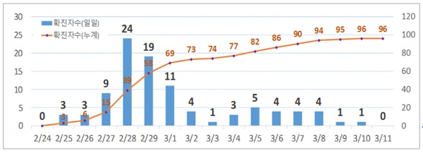 ▲ 천안 코로나19 감염 확진자 추세.ⓒ천안시