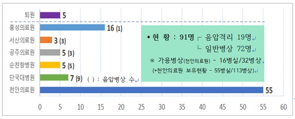 ▲ 천안 코로나19 확진자 입원 현황.ⓒ천안시