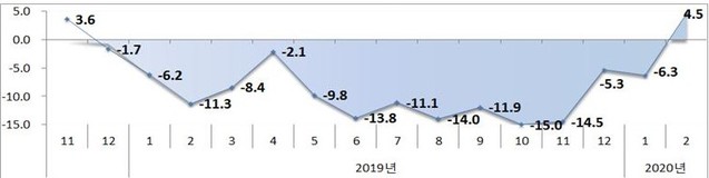▲ 15개월만에 2월 수출액은 증가세로 전환됐지만, 코로나19 확산에 따라 3월 이후 수출감소폭이 확대될 것이라는 전망이 나오고 있다 ⓒ산업부 자료
