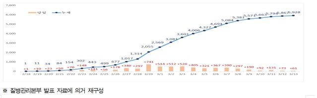 ▲ 대구지역 확진자 추세(3월 13일 0시 기준).ⓒ대구시