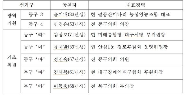 ▲ 미래통합당 재보궐선거 광역 및 기초 의원 확정자 명단.ⓒ통합당 대구시당
