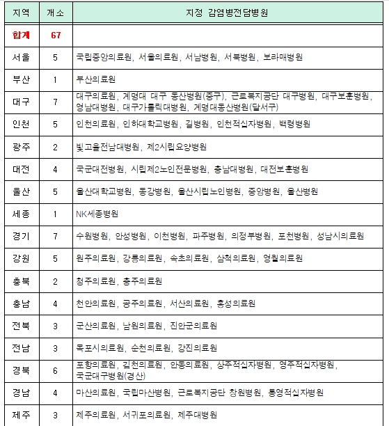 ▲ 전국 감염병전담병원 지정 현황. ⓒ중앙재난안전대책본부