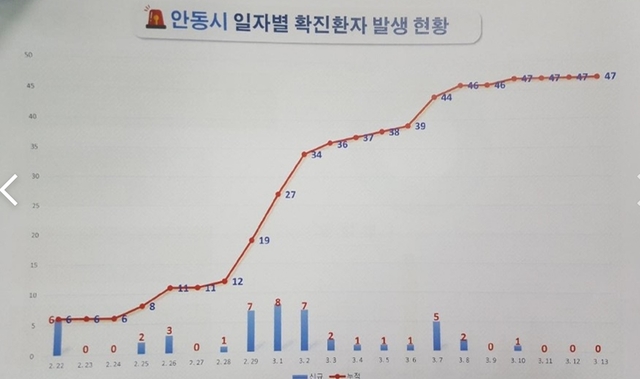 ▲ 안동시의 코로나19 확진자가 소강세를 보이며 5일째 추가확진자가 발생하지 않고 있다.ⓒ안동시