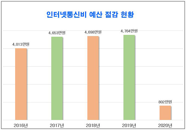 ▲ 경북교육청은 인터넷통신비 일괄납부로 전년비 4760만원 예산을 절감했다.ⓒ경북교육청