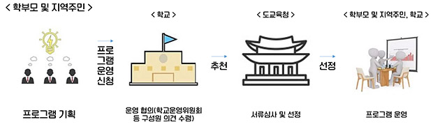 ▲ 경북교육청은 학교시설 활용한 학교 평생교육 활성화에 나선다. 사진은 업무 흐름도.ⓒ경북교육청