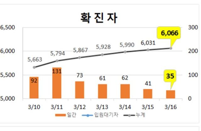 ▲ 대구지역 코로나19 확진자 추이.ⓒ대구시