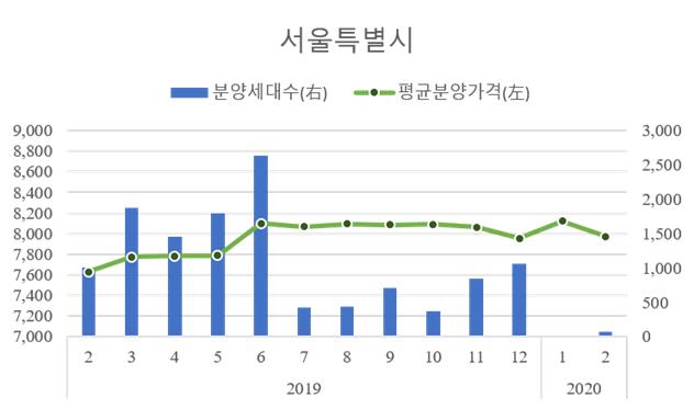 ▲ 서울의 민간아파트 분양가격과 분양세대수.ⓒHUG