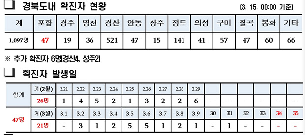 ▲ 포항시는 지난 2월 21일부터 발생한 코로나19 확진자가 지난 10일부터 둔화세에 접어들며 11일 1명을 제외하고 15일까지 5일째 확진자가 발생하지 않고 있다.ⓒ포항시
