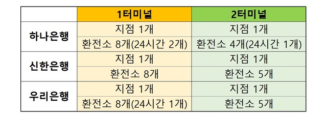 ▲ 인천공항 내 은행 지점 및 환전소 현황.ⓒ각 은행 취합.