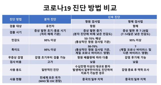 ▲ 국내 전문가가 이해하기 쉽게 비교한 진단방식의 차이. ⓒ대한진단검사의학회 포럼 발표 자료 유튜브 캡쳐.