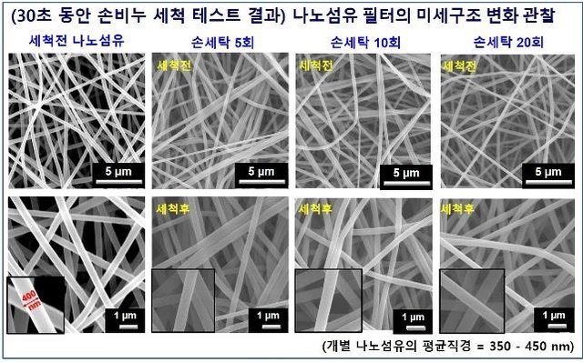 ▲ 나노섬유 마스크 손비누 세척 테스트 결과. ⓒKAIST