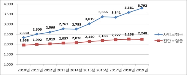 ▲ 2010년~2019년 삼성생명의 암진단·사망보험금 1인당 평균 지급금액(단위:만원)ⓒ삼성생명