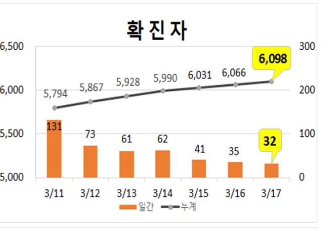 ▲ 코로나19 대구 확진자 추이.ⓒ대구시