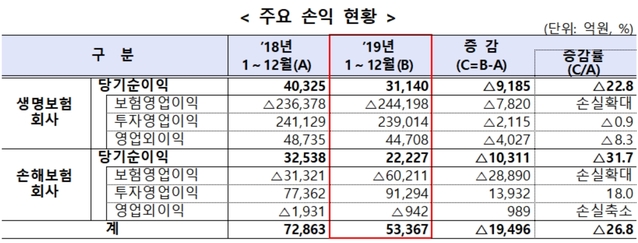 ▲ 보험회사 경영실적.ⓒ금융감독원