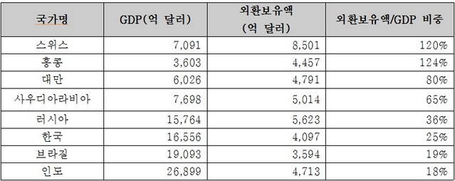 ▲ 올 1월 기준 주요국 외환보유액과 GDP 비중(IMF·각국 중앙은행·한국은행).ⓒ세종대