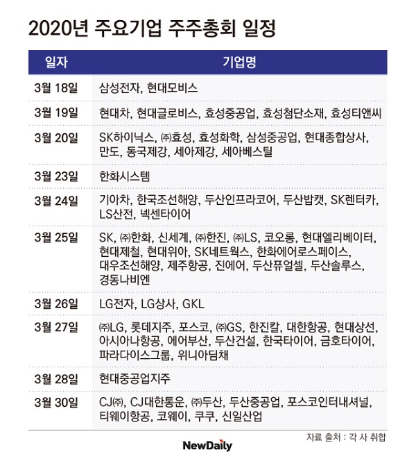 ▲ 2020년 주요기업 정기 주주총회 일정. ⓒ김수정 그래픽 기자