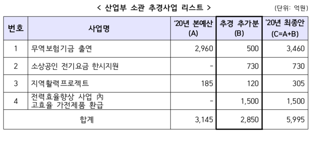 ▲ ⓒ산업통상자원부