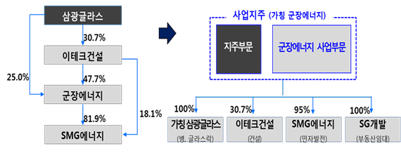 ▲ 삼광글라스 지배구조ⓒ삼광글라스