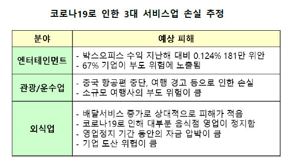 ▲ 코로나19로 인한 중국의 3대 서비스업 손실 추정ⓒ김광수경제연구소