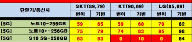 ▲ 커뮤니티에 올라온 갤럭시S10 공짜폰 판매 표. ⓒ신희강 기자@kpen84