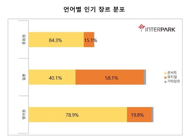 ▲ 언어권별 인기 장르 분포.ⓒ인터파크
