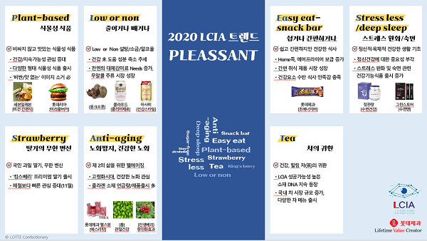 ▲ 2020 Food Trend 'PLEASSANT'ⓒ롯데제과