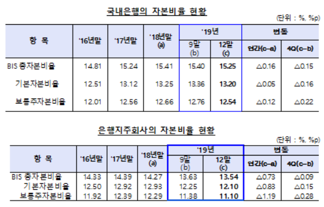 ▲ ⓒ금감원