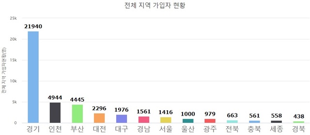 ▲ 지역별 가입자 현황.ⓒ광역알뜰교통카드 누리집