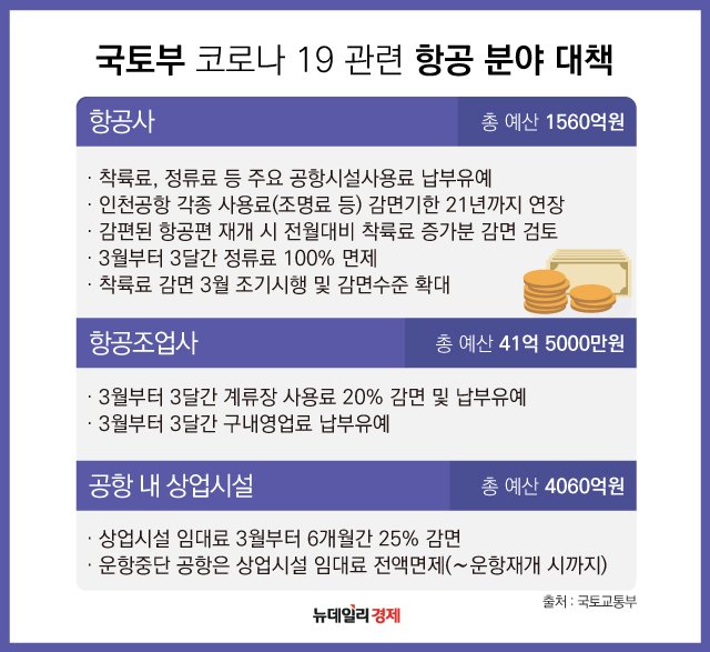 ▲ 국토부 코로나19 관련 항공업 대책 ⓒ 김수정 그래픽기자