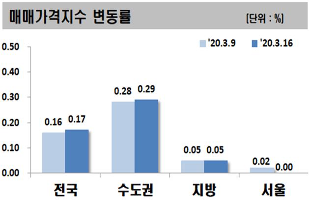 ▲ 3월 3째주 주간 아파트 매매가격지수 변동률.ⓒ한국감정원