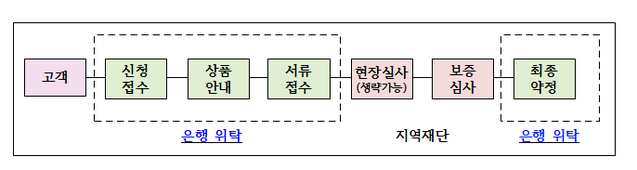 ▲ ⓒ금융위원회