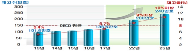 ▲ 김현미 장관이 주거복지로드맵 2.0 방안을 발표하고 있다. ⓒ 국토교통부