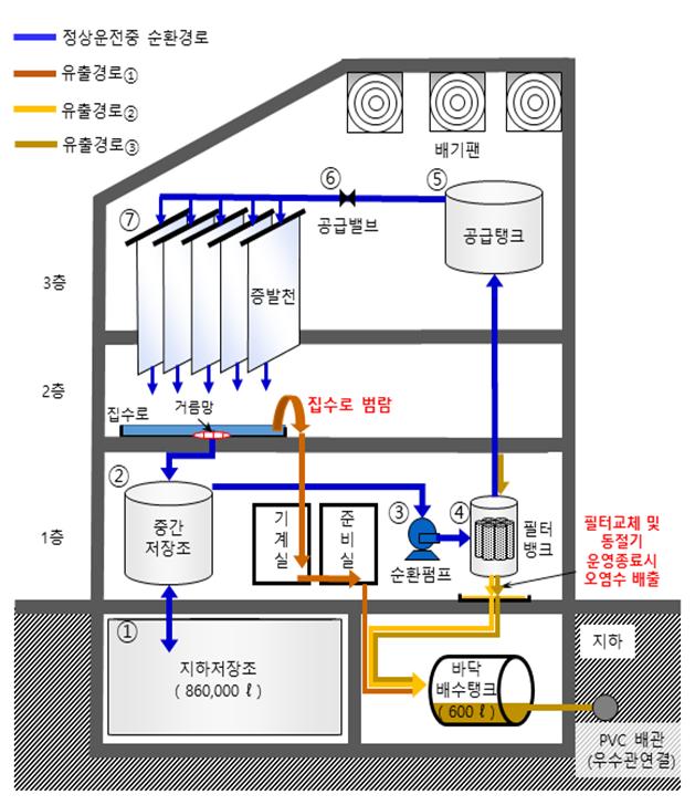 ▲ 자연증발시설에서 방사성물질 방출경로.ⓒ원안위