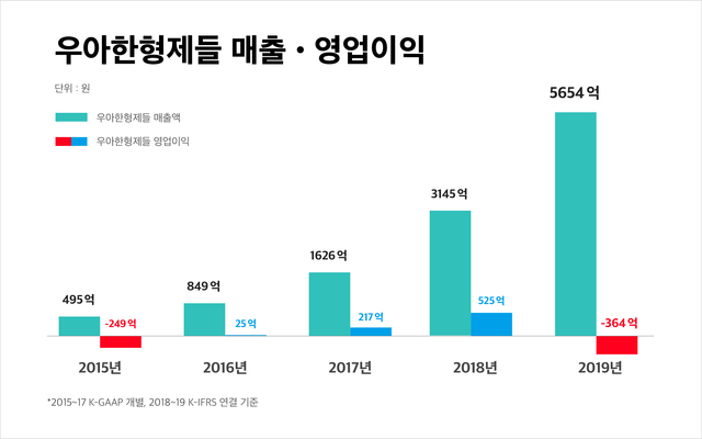 ▲ ⓒ우아한형제들