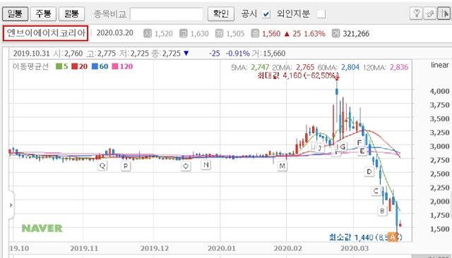 ▲ 그림1. 엔브이에이치코리아 주가 추이. 지난달 말까지 급등세를 이어갔다.ⓒ네이버 캡처