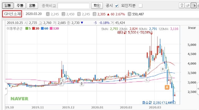 ▲ 그림2. GH신소재 주가 추이. 3월 초까지 급등세를 이어갔다.ⓒ네이버 캡처