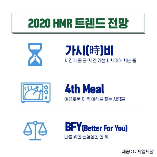 ▲ CJ제일제당 2020 HMR 트렌드 전망ⓒCJ제일제당