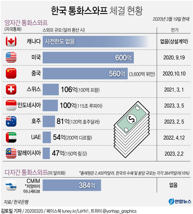 ▲ 한국 통화스와프 체결 현황.ⓒ연합뉴스