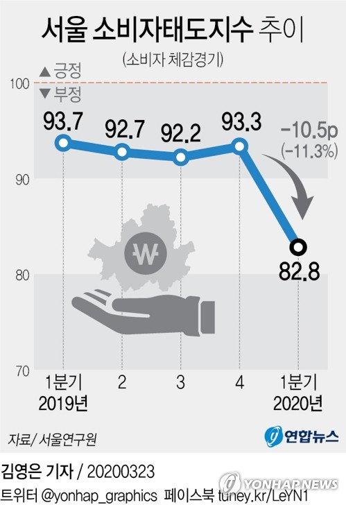 ▲ 코스피 1,500선이 무너진 19일 오후 서울 영등포구 KRX한국거래소 서울사무소에서 직원들이 코로나19 예방을 위해 마스크를 착용한 채 사무소를 나서고 있다.ⓒ박성원 기자