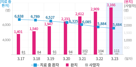 ▲ 우한코로나 환자 동향을 집계한 그래프의 나쁜 예. 치료 중 환자 수(5684명)와 완치자 수(3166명)가 실제 비율과 동떨어지게 그려져 있다(3월 23일 기준). ⓒ중앙방역대책본부 우한코로나 감염증 주간환자동향 캡처
