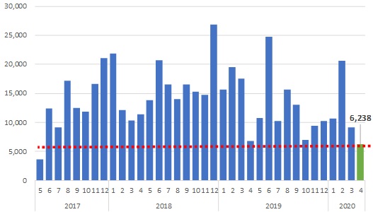 ▲ 수도권 아파트 월별 입주물량 추이(단위: 가구). ⓒ 직방