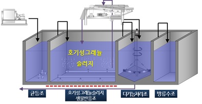 ▲ 호기성 그래뉼 미생물을 이용한 하수처리 기술 모형도. ⓒ 롯데건설