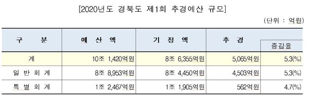 ▲ 2020년도 경북도 제1회 추경예산 규모.ⓒ경북도