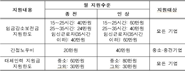 ▲ 근로시간 단축지원금 인상수준(3∼6월).ⓒ노동부