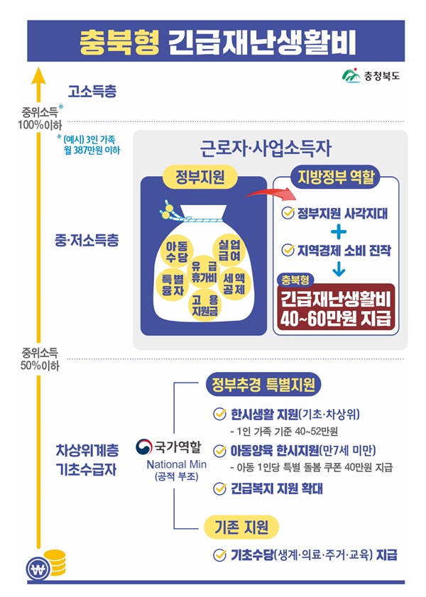 ▲ 충북형 긴급재난생활비 설명도.ⓒ충북도