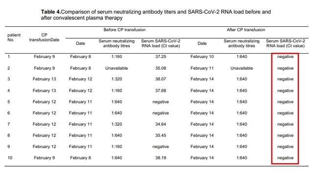 ▲ 회복기 혈장 투여 전후 환자의 임상증상 변화 결과. ⓒMedRxiv