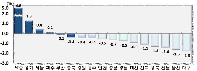 ▲ 2월 시·도별 순이동률.ⓒ통계청