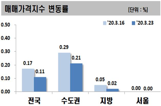 ▲ 3월 4째주 주간 아파트 매매가격지수 변동률.ⓒ한국감정원